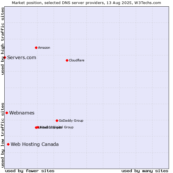 Market position of Web Hosting Canada vs. Webnames vs. Servers.com