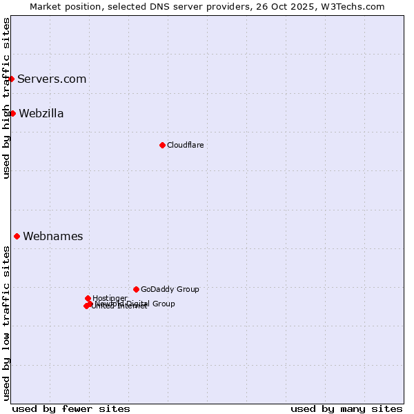 Market position of Webnames vs. Webzilla vs. Servers.com