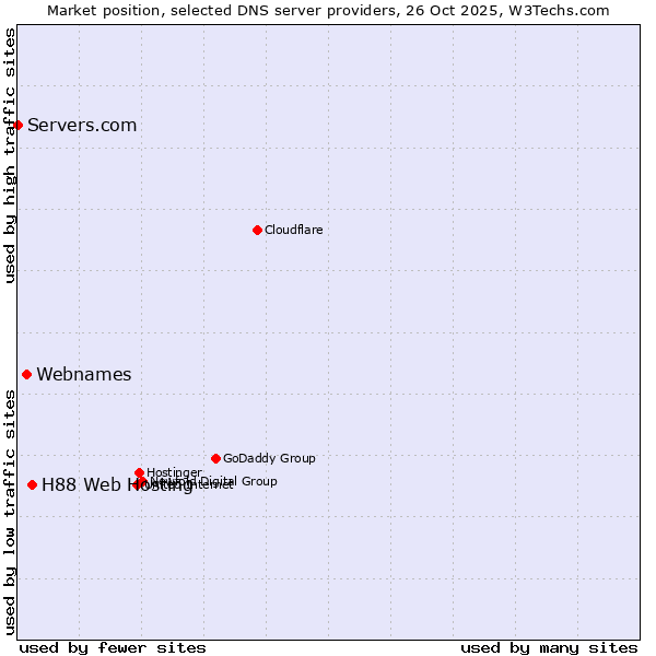 Market position of H88 Web Hosting vs. Webnames vs. Servers.com