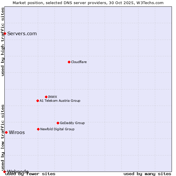 Market position of Wiroos vs. Servers.com vs. Webnode