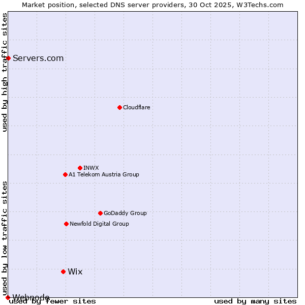 Market position of Wix vs. Servers.com vs. Webnode