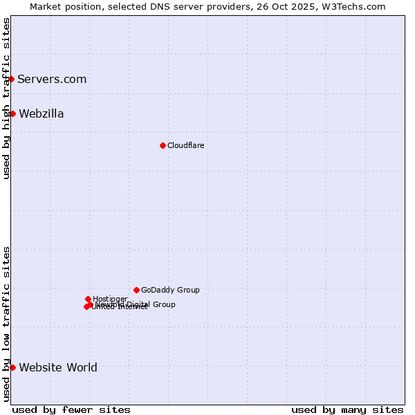 Market position of Website World vs. Webzilla vs. Servers.com