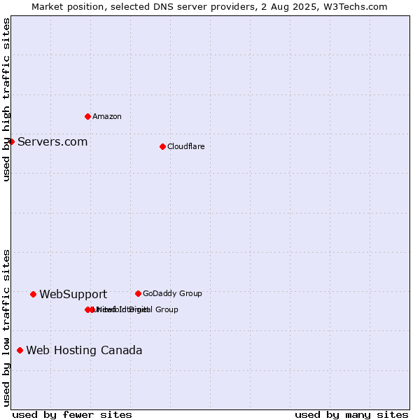 Market position of WebSupport vs. Web Hosting Canada vs. Servers.com