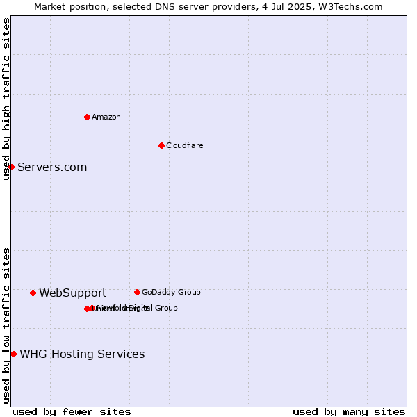 Market position of WebSupport vs. WHG Hosting Services vs. Servers.com