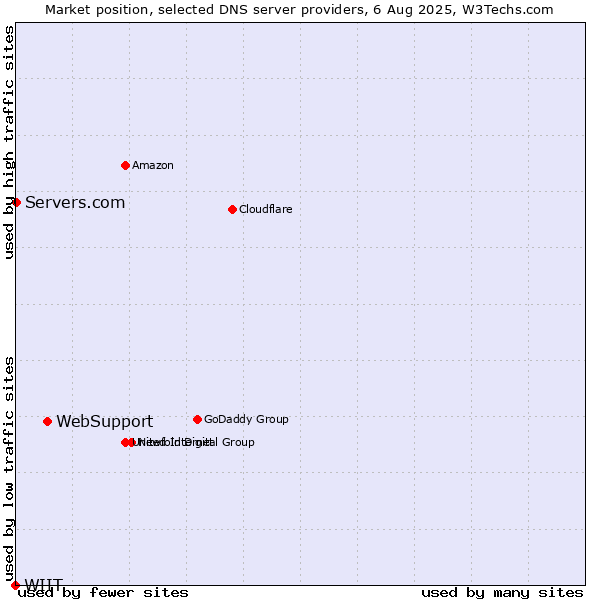 Market position of WebSupport vs. Servers.com vs. WIIT