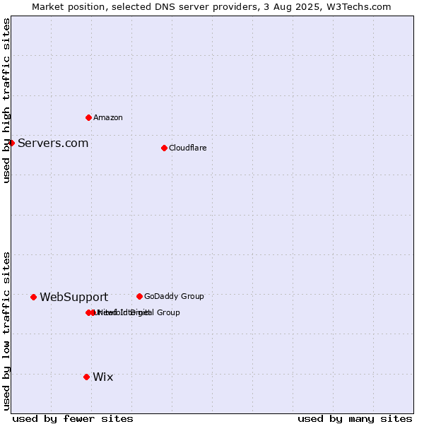 Market position of Wix vs. WebSupport vs. Servers.com