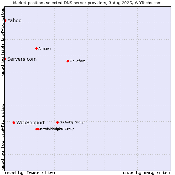 Market position of WebSupport vs. Yahoo vs. Servers.com