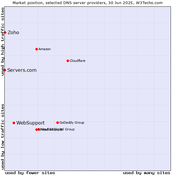 Market position of WebSupport vs. Zoho vs. Servers.com