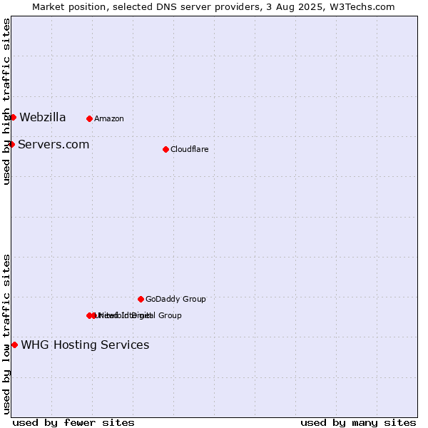 Market position of WHG Hosting Services vs. Webzilla vs. Servers.com