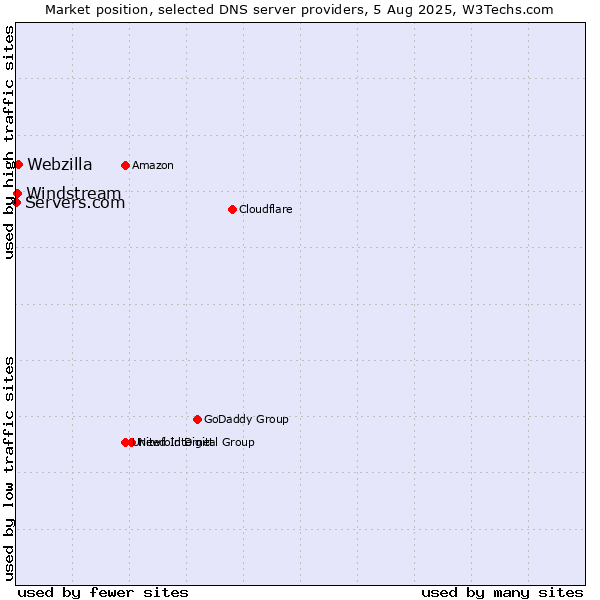 Market position of Webzilla vs. Windstream vs. Servers.com