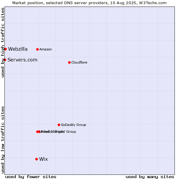 Market position of Wix vs. Webzilla vs. Servers.com