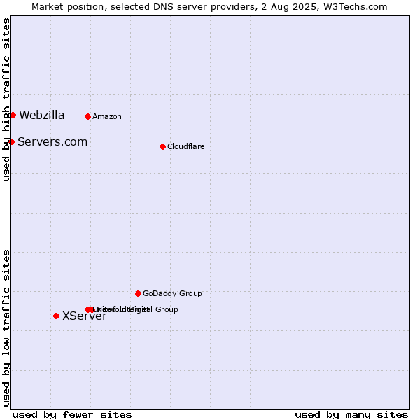 Market position of XServer vs. Webzilla vs. Servers.com