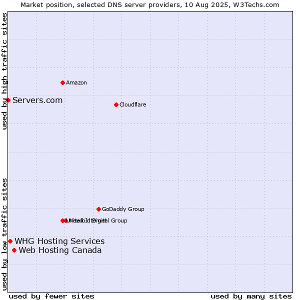 Market position of Web Hosting Canada vs. WHG Hosting Services vs. Servers.com