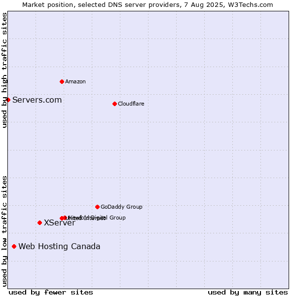 Market position of XServer vs. Web Hosting Canada vs. Servers.com