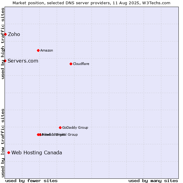 Market position of Web Hosting Canada vs. Zoho vs. Servers.com
