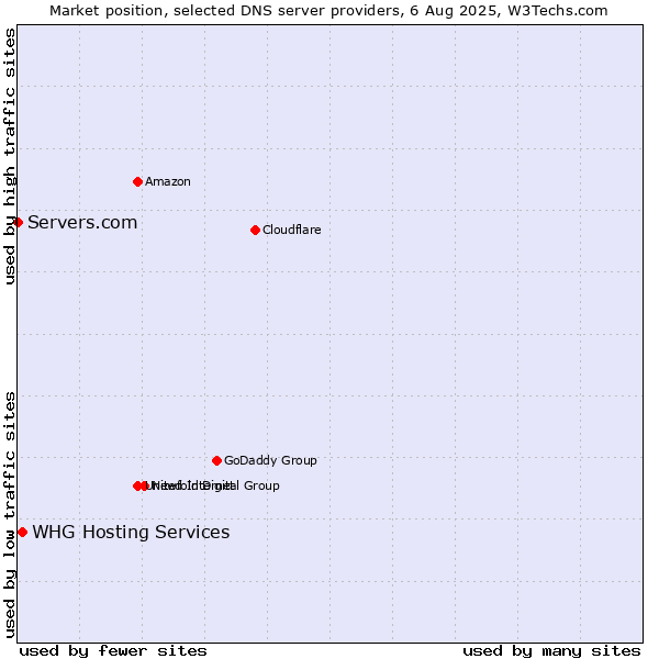 Market position of WHG Hosting Services vs. Servers.com
