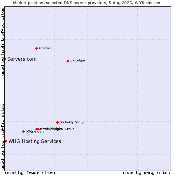 Market position of XServer vs. WHG Hosting Services vs. Servers.com