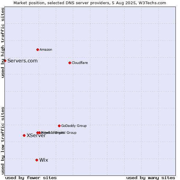 Market position of Wix vs. XServer vs. Servers.com