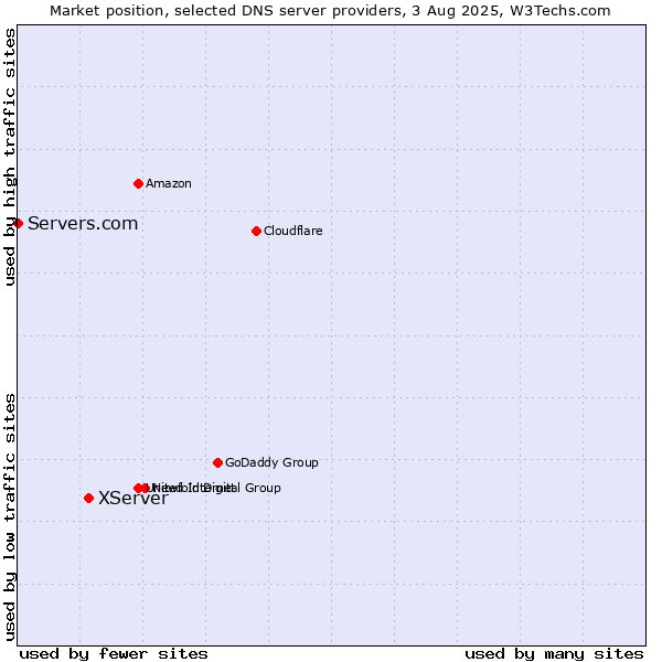 Market position of XServer vs. Servers.com