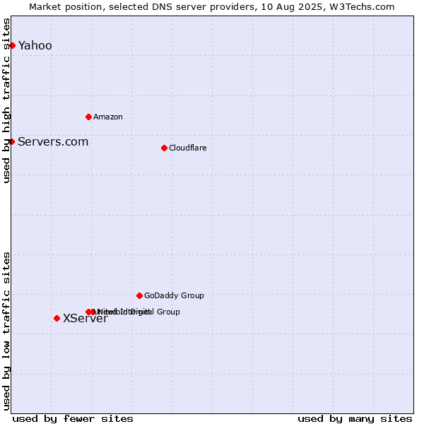 Market position of XServer vs. Yahoo vs. Servers.com
