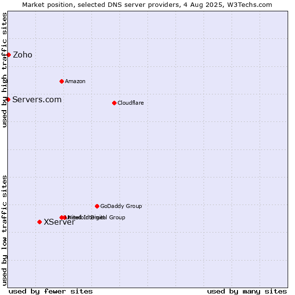 Market position of XServer vs. Zoho vs. Servers.com
