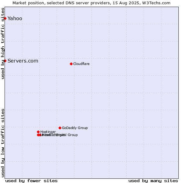 Market position of Yahoo vs. Servers.com