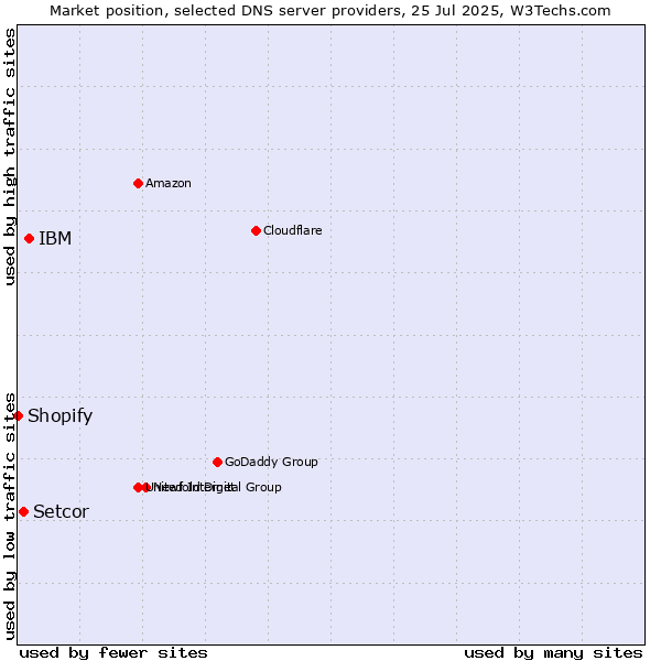 Market position of IBM vs. Setcor vs. Shopify