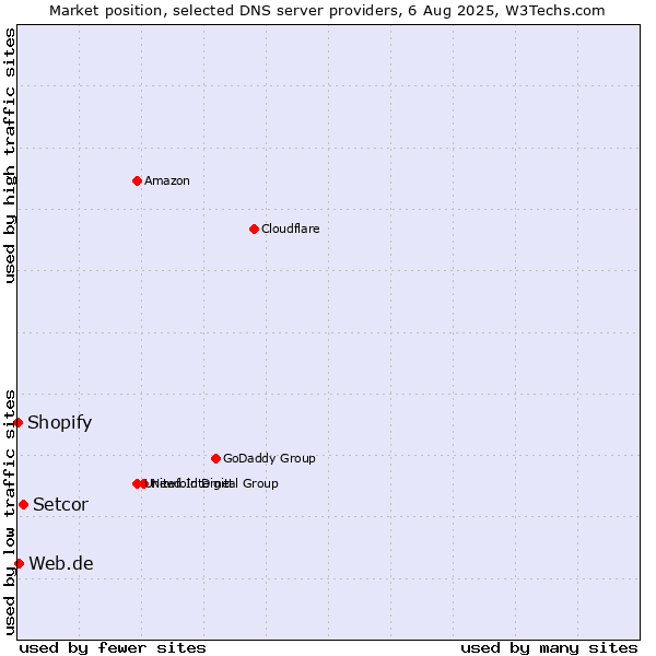 Market position of Setcor vs. Web.de vs. Shopify