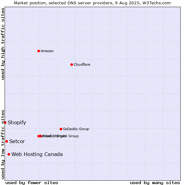 Market position of Web Hosting Canada vs. Setcor vs. Shopify