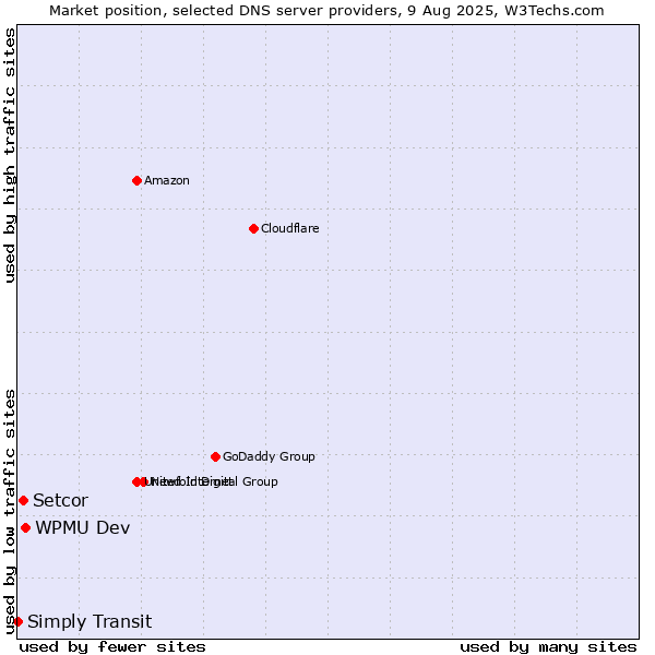 Market position of WPMU Dev vs. Setcor vs. Simply Transit