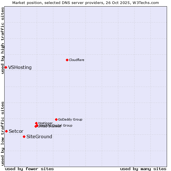 Market position of SiteGround vs. Setcor vs. VSHosting