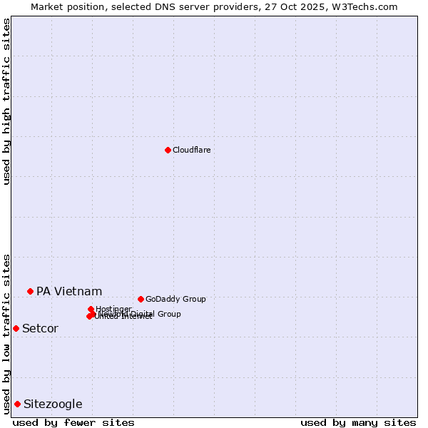 Market position of PA Vietnam vs. Sitezoogle vs. Setcor