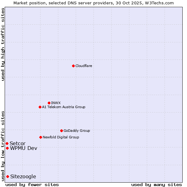 Market position of Sitezoogle vs. WPMU Dev vs. Setcor