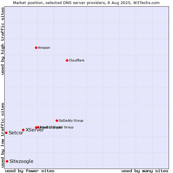Market position of XServer vs. Sitezoogle vs. Setcor