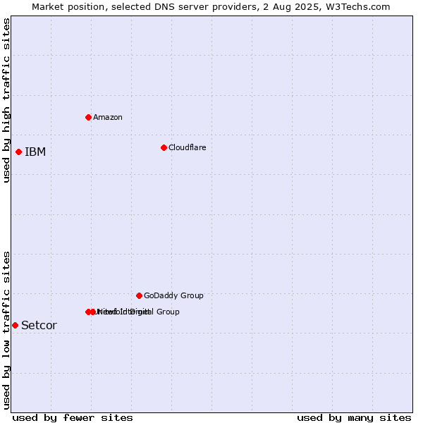 Market position of IBM vs. Setcor