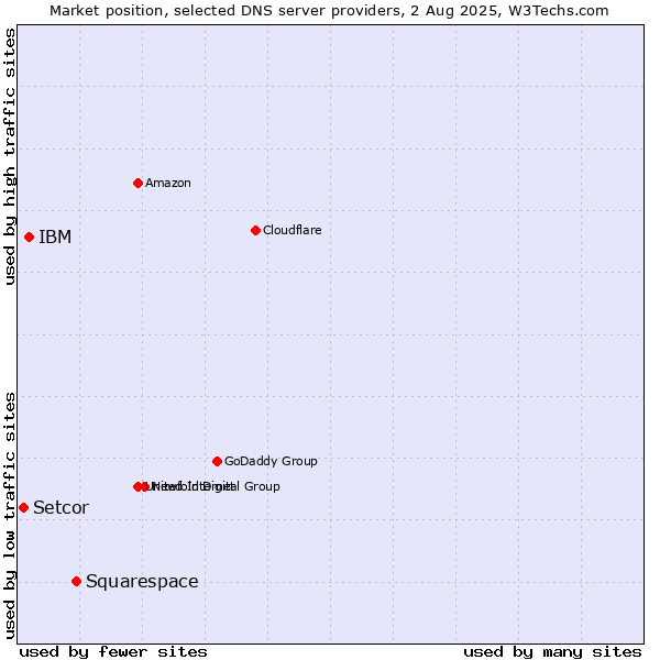Market position of Squarespace vs. IBM vs. Setcor