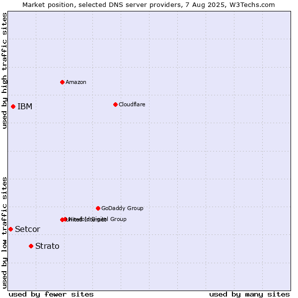 Market position of Strato vs. IBM vs. Setcor