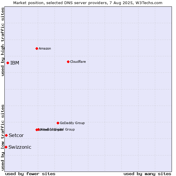 Market position of IBM vs. Setcor vs. Swizzonic