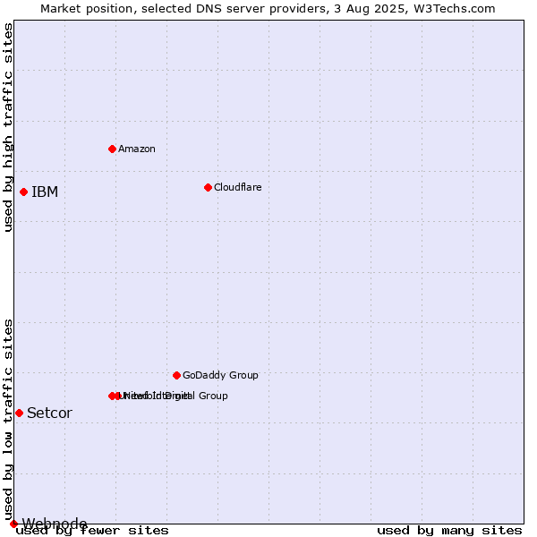 Market position of IBM vs. Setcor vs. Webnode