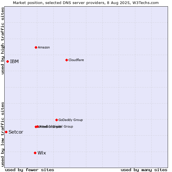 Market position of Wix vs. IBM vs. Setcor