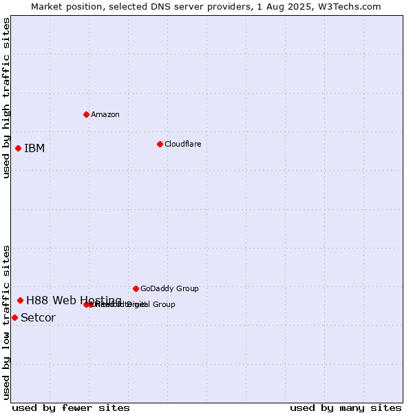 Market position of H88 Web Hosting vs. IBM vs. Setcor