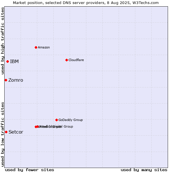 Market position of IBM vs. Setcor vs. Zomro