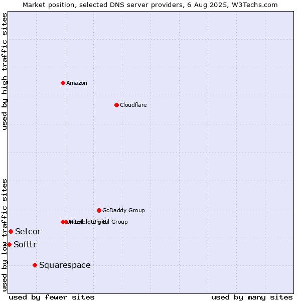 Market position of Squarespace vs. Setcor vs. Softtr
