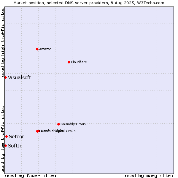 Market position of Setcor vs. Softtr vs. Visualsoft