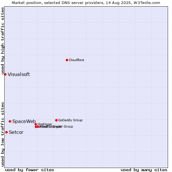 Market position of SpaceWeb vs. Setcor vs. Visualsoft