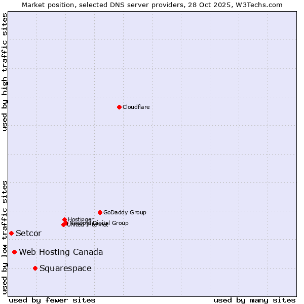 Market position of Squarespace vs. Web Hosting Canada vs. Setcor