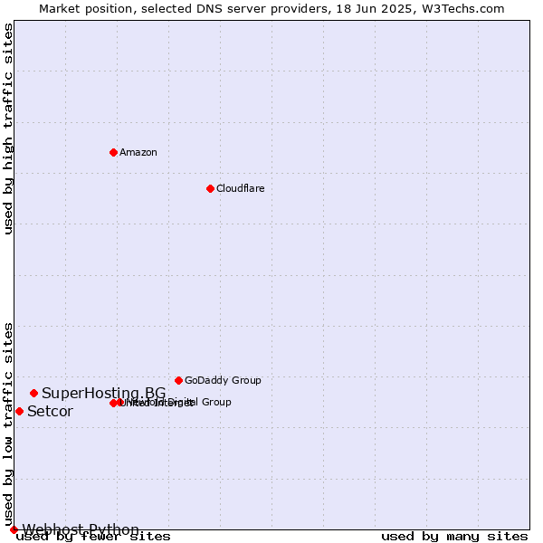 Market position of SuperHosting.BG vs. Setcor vs. Webhost Python