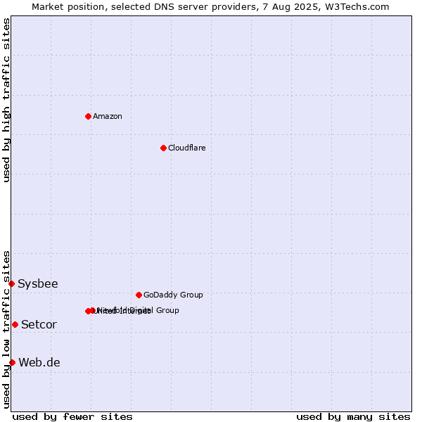 Market position of Setcor vs. Web.de vs. Sysbee