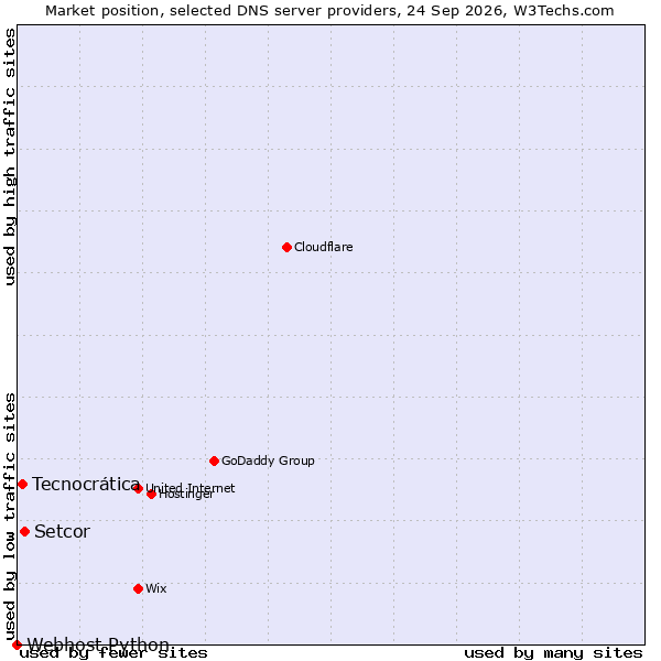 Market position of Setcor vs. Tecnocrática vs. Webhost Python