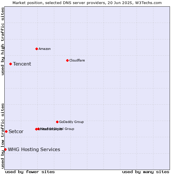 Market position of Tencent vs. Setcor vs. WHG Hosting Services